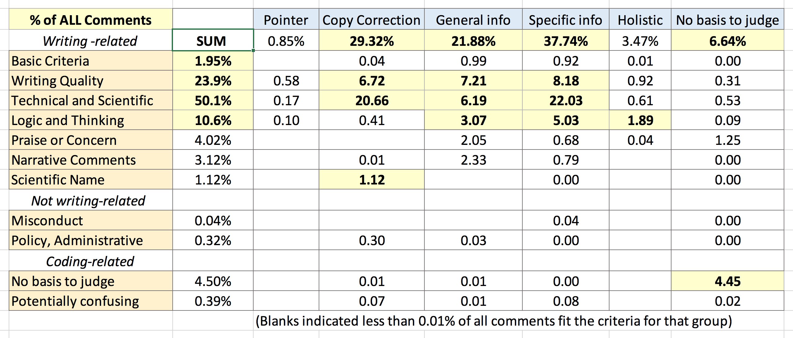 Excerpted data from frequency table for hand-coded TA comments on student reports