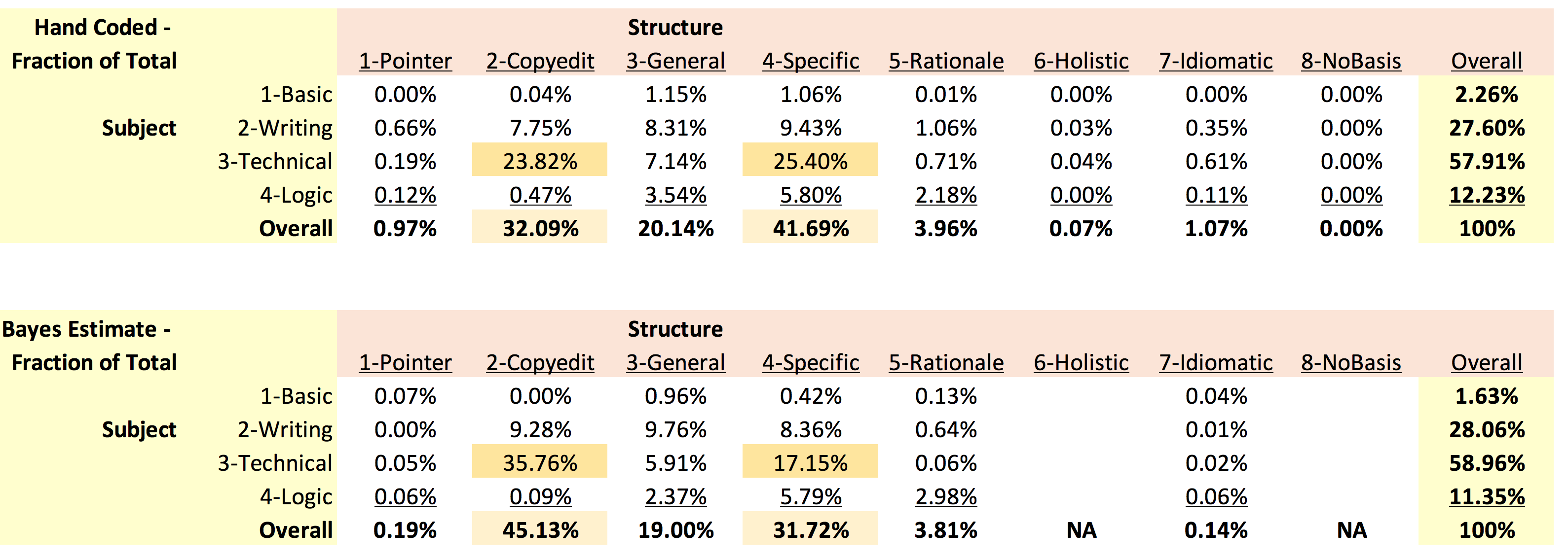 Comparison of frequency tables generated by hand-coding TA comments (top) versus predicted categories using optimized NB classifier (bottom). 