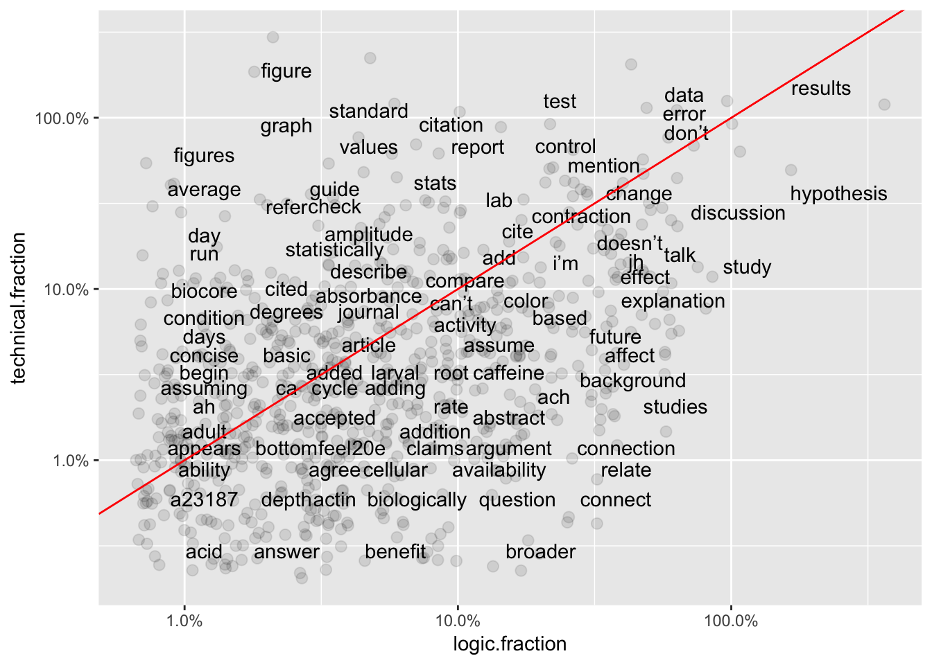 XY plot of relative word use frequency in technical comments vs. logic comments. 