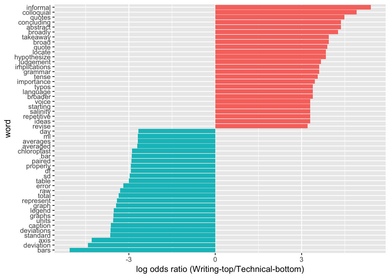 Log-Odds ratio comparison of words most different between Writing comments (top) and Technical comments (bottom). 