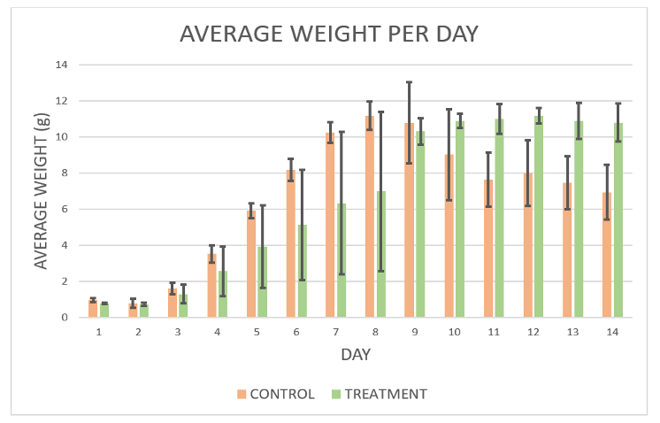 Figure 1. Average weight per day of control and treatment group by standard deviation.