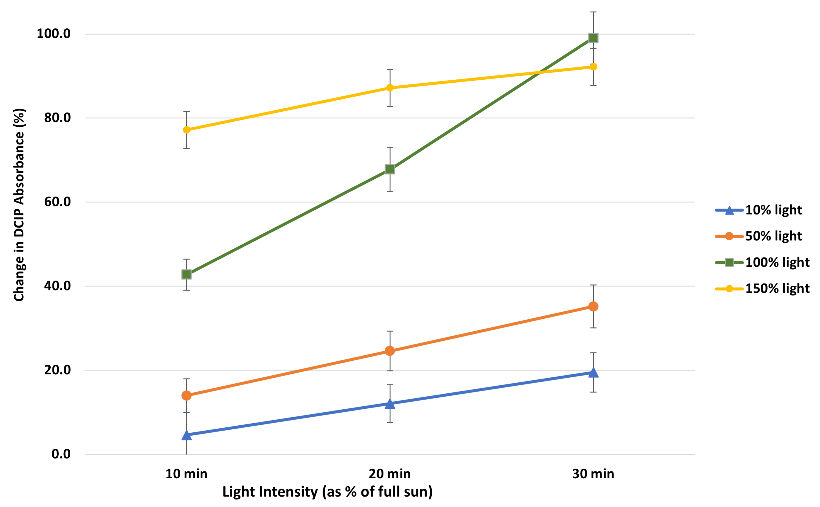 Figure 2. Effect of relative light intensity on DCIP reduction by isolated spinach chloroplasts. Plotted values are means of 5 independent replicates. Error bars represent +/- one standard deviation around each mean. Light intensity is described as % of brightness of full summer sun at midday. Change in DCIP absorbance is described as % of blue color lost compared to time zero.