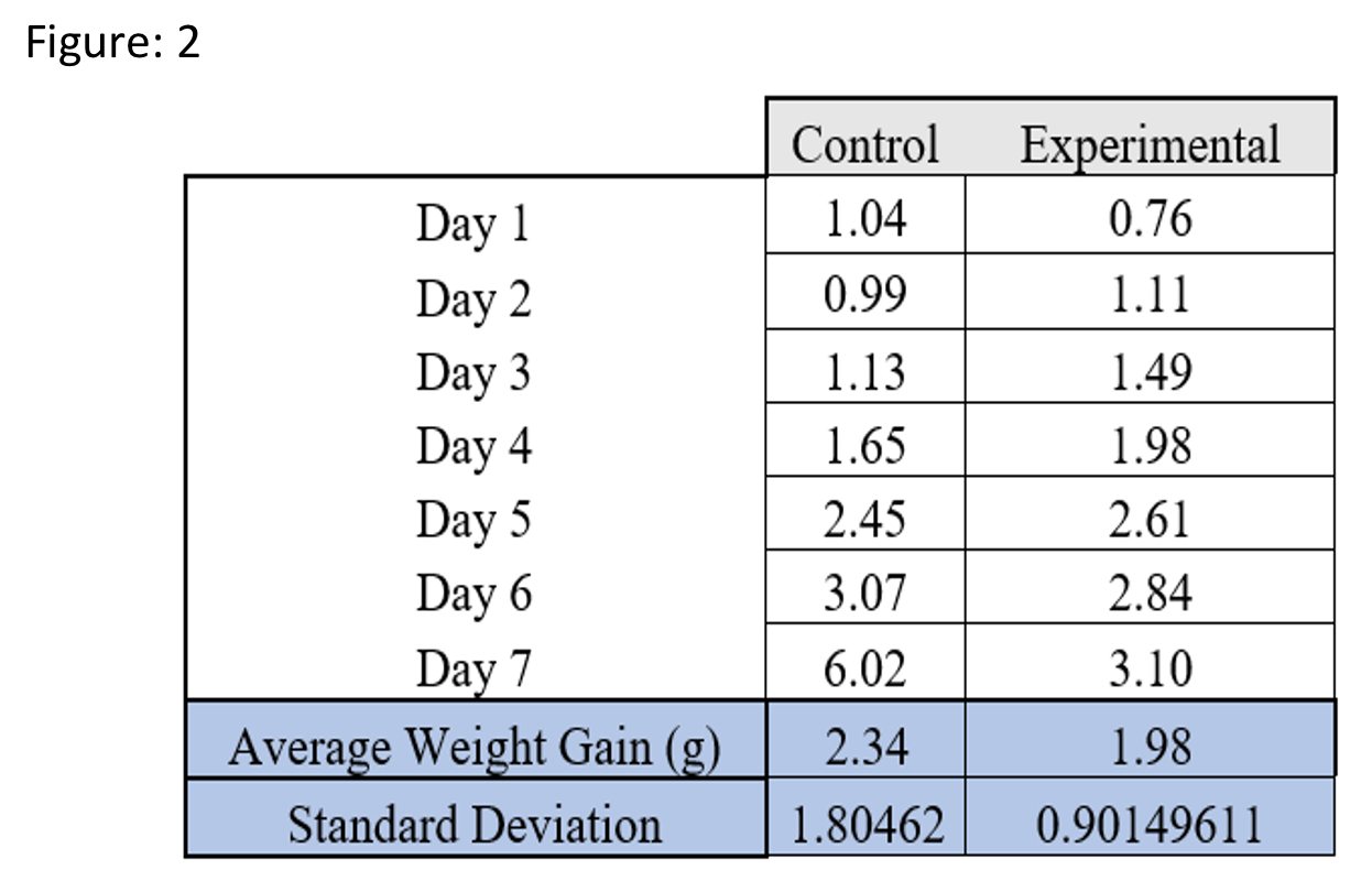 Table 1. Weights of control and experimental caterpillars over the 7 days of the experiment.